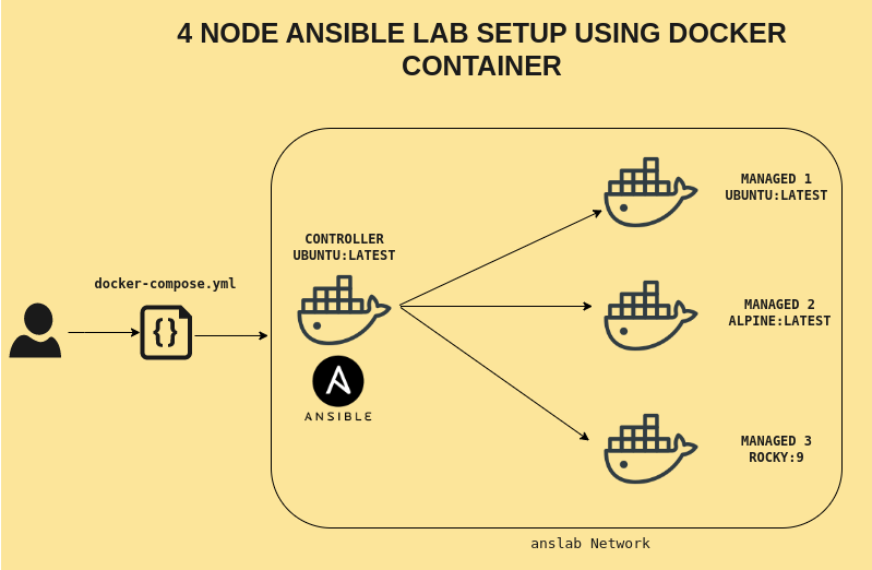 You are currently viewing Build 4 Node Ansible Lab Setup Using Docker & Docker Compose